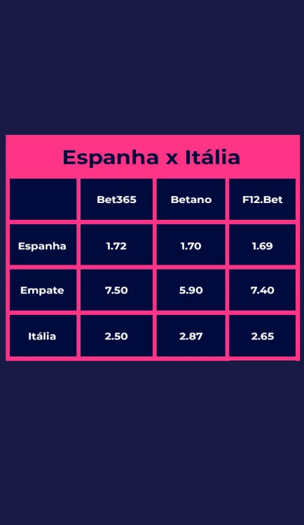 Tabela com dados de odds para aposta em Escanteios aposta comparativa entre Bet365,Betano e F12bet