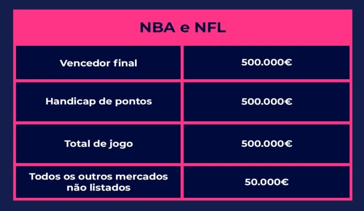 Tabela com os limites de pagamento da bet365 nos mercados de apostas em NBA e NFL