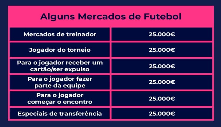 Tabela com os valores máximos pagos pelas bet365 nos mercados de futebol