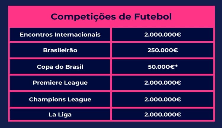 Tabela com os limites de pagamento da bet365 nas competições de futebol