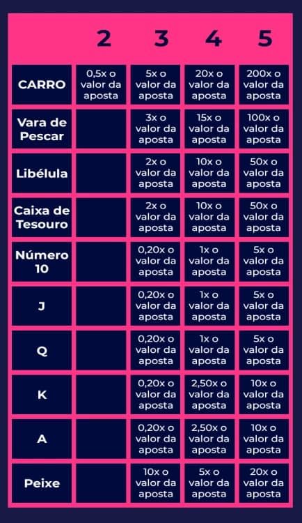 Tabela de como funciona a slot Big Bass Splash 
