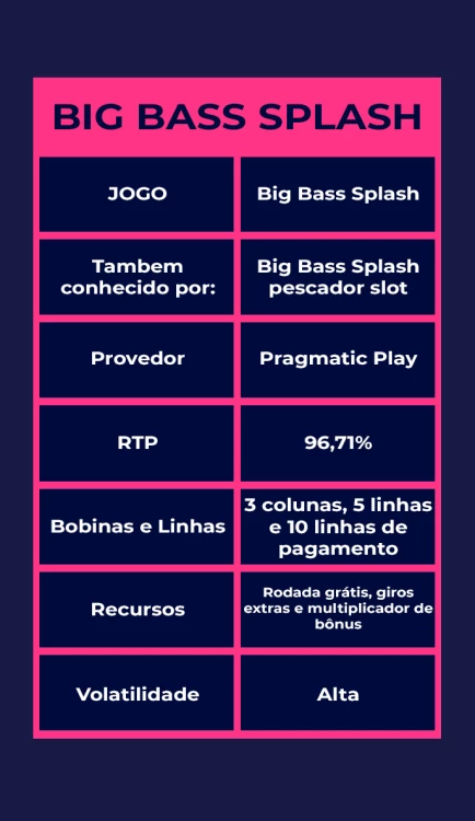 Tabela com a visão geral do jogo Big Bass Splash, também conhecido por Big Bass Splash pescador slot da Pragmatic Play