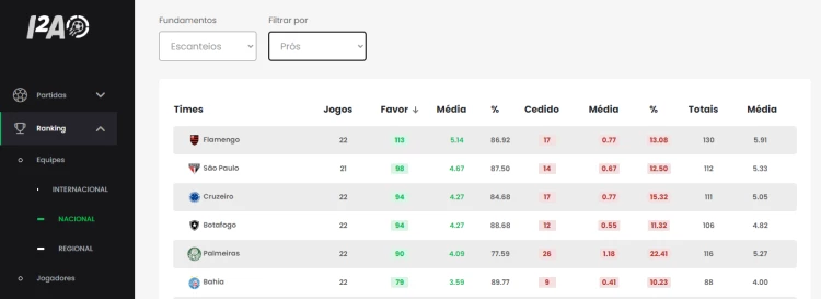 Captura de tela Média Total de escanteios Footstats