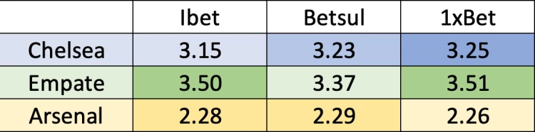 Exemplo comparativo das odds oferecidas pela Ibet, Betsul e 1xBet.