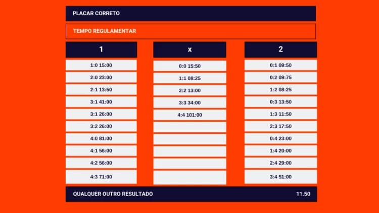 Ganhar por qualquer outro placar em Resultado Correto na Betano