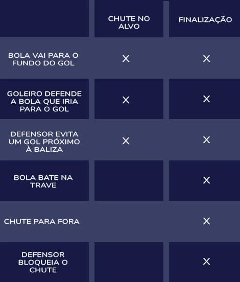 Tabela explicativa entre a diferença de chute no alvo e finalização na Sportingbet
