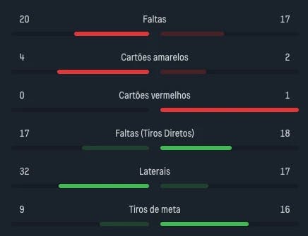 Captura de tela das estatísticas entre Palmeiras x Corinthians no Paulistão 2024, incluindo o número de tiros de meta.